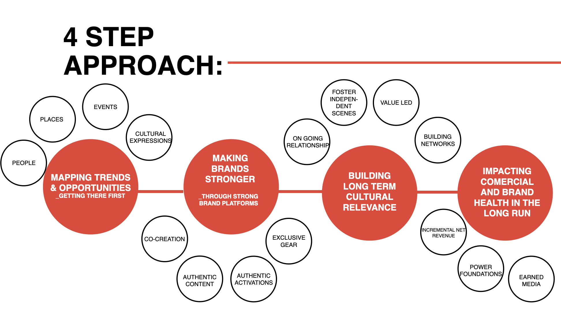 AB InBev — 4 Step Approach